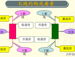 零基础快速看懂K线：史上最全的K线基础知识