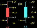 最详细的K线入门基础知识，学到就是赚到！