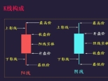 炒股基本功：零基础快速看懂K线，到底多少股民可以看懂K线