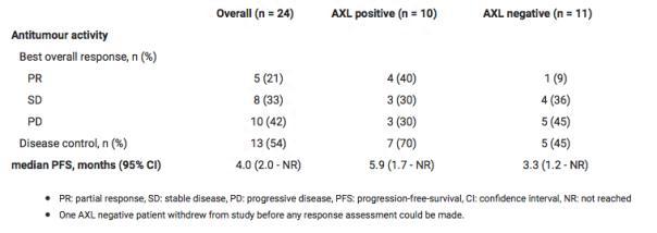 首创AXL抑制剂联合K药治疗晚期肺癌，无进展生存延长半年-2.jpg