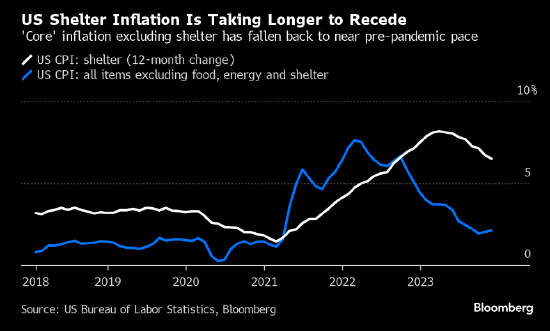 美国12月核心CPI同比升幅料将下滑 今年通胀有望接近美联储目标-2.jpg