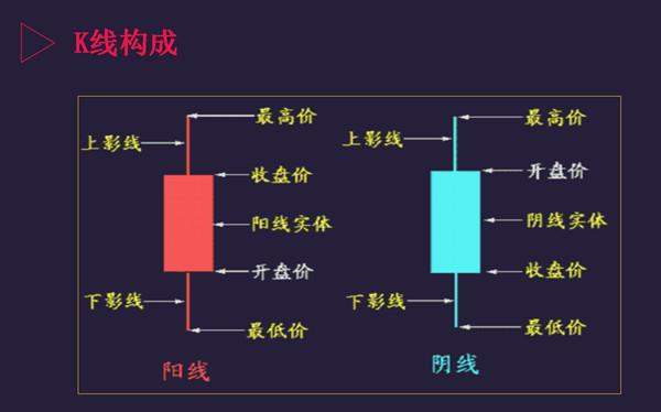 炒股基本功：零基础快速看懂K线，到底多少股民可以看懂K线